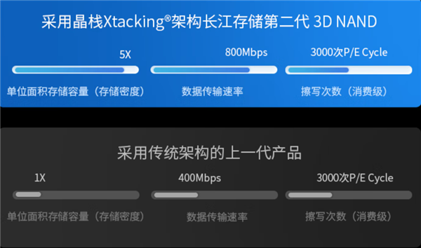 3000次超长寿命国产闪存 致态512GB SSD到手229元