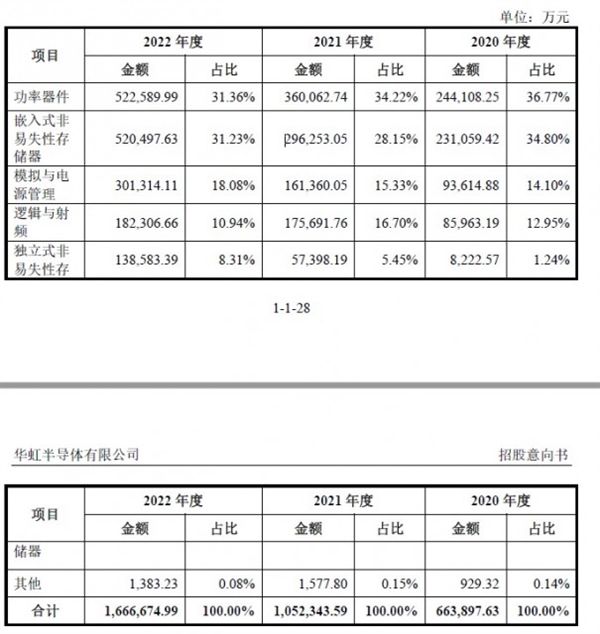 中国大陆第二大晶圆代工厂将上市 今年A股科创板最大IPO