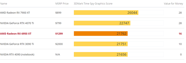 还买啥RTX 4070 AMD铁了心降价:16GB显存RX 6950 XT只要4749元