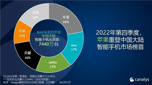 iPhone又卖成了中国第一！为啥大家越来越喜欢买苹果不买安卓？原因揭秘