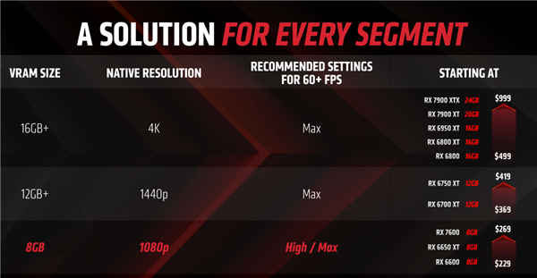 2149元太香了！AMD RX 7600正式发布：最高提速55％