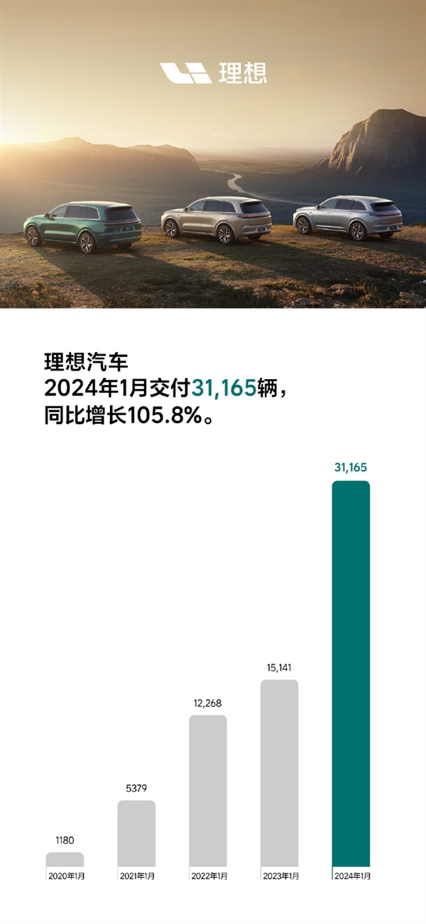 同比增长105.8%！理想汽车：2024年1月交付新车达31165辆