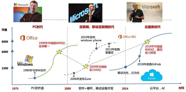 这两年大家都在吃瘪 结果微软闷声发大财了！全靠它