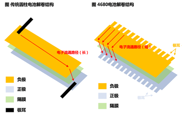 马斯克吹了三年的锂电之光4680:竟然还不如普通电池!