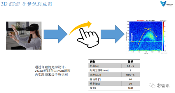 南京芯视界发布新一代3D dToF芯片 性能远超索尼!