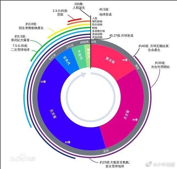 过去几亿年 月亮变“瘦了”约50米:地球呢?