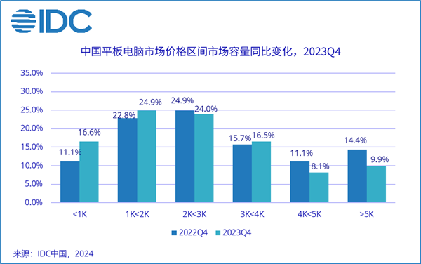 华为首超苹果成中国平板市场第一！14年来首次TOP1更替