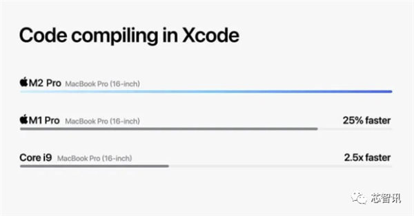 超越Intel i9 6倍之多！苹果M2 Pro、M2 Max新高度