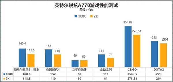 Intel桌面显卡、笔记本显卡性能差多少？4000字长文实测