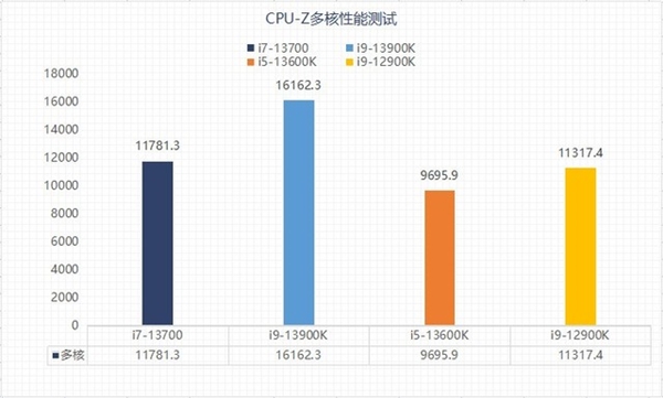 差价上千元该怎么选?13代酷睿i5和i7实测性能对比
