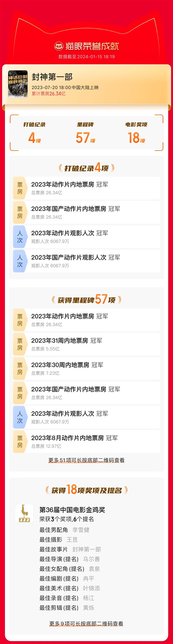 《封神第一部》最终票房26.34亿：4项纪录、57项里程碑、18项大奖