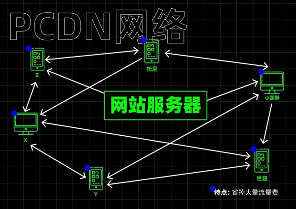 爱奇艺TV版白嫖用户带宽！你薅羊毛前好歹说一声啊