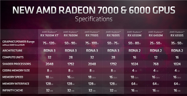 AMD RX 7600S游戏本显卡首测:远不如RTX 3060!高端弃疗了