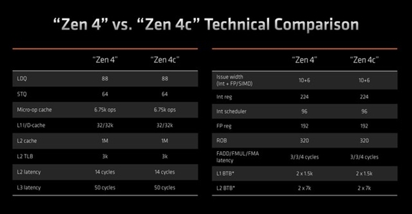 AMD Zen 4c核心解析：尺寸更小但全能高效