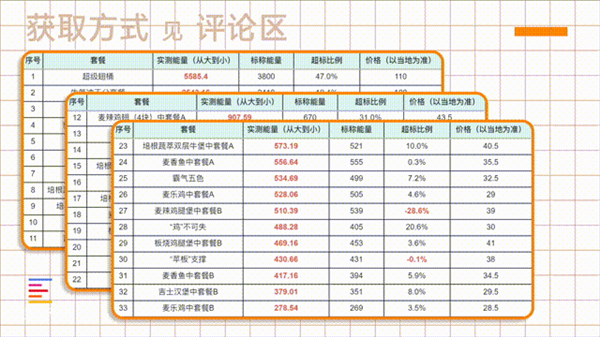 2万元送检15款麦当劳产品后:我再也不点麦辣鸡翅了