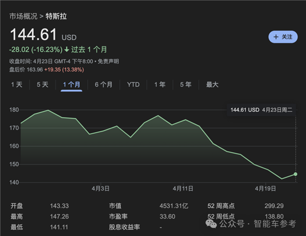 特斯拉净利润暴跌55% 马斯克一着急说出大招：股价大涨13%