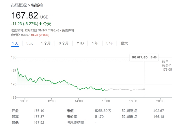 特斯拉一夜惊魂跌超6% 马斯克痛失全球首富：LV老板成功上位