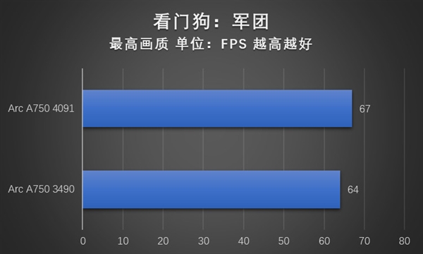 游戏体验显著提升!英特尔锐炫A750安装4091新驱动性能实测