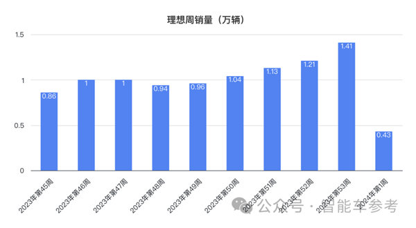 理想所有车型直降3万：L7杀到30万以内！