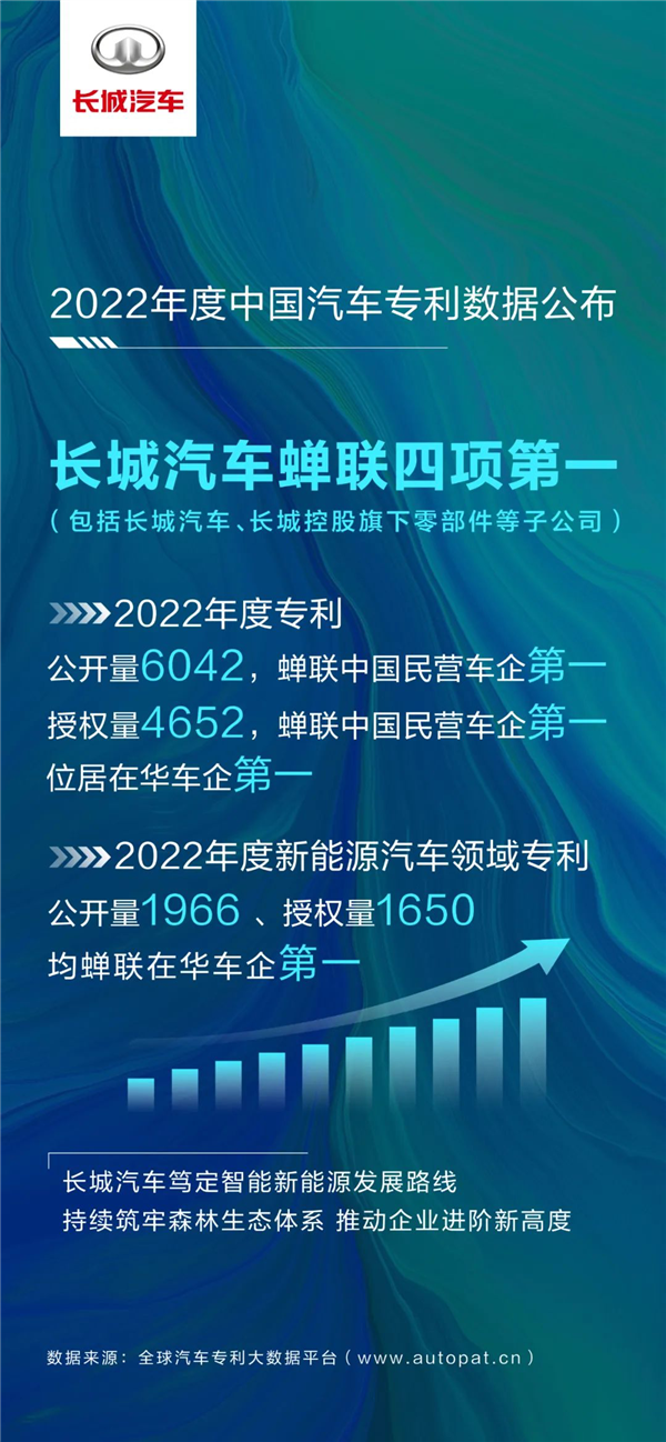 单车均价大涨两成!长城汽车2022年财报:净赚超82亿元
