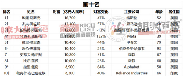 2024年胡润全球富豪榜揭晓：马斯克重登全球首富宝座