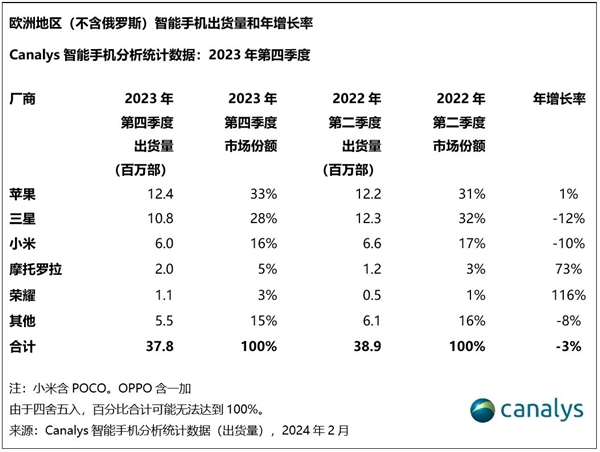 出货量翻倍！荣耀历史首次跻身欧洲手机市场前五