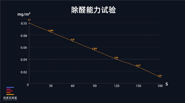 实测家用空气净化器除甲醛和显示浓度：这3000块花得值