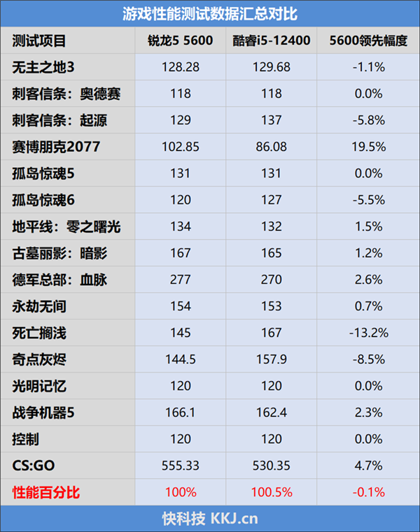 6核Zen3干到白菜价 锐龙5 5600到手709元:能刚12代酷睿