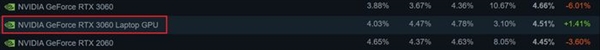 4年前的GTX 1650荣光犹在！Steam硬件占有率第一