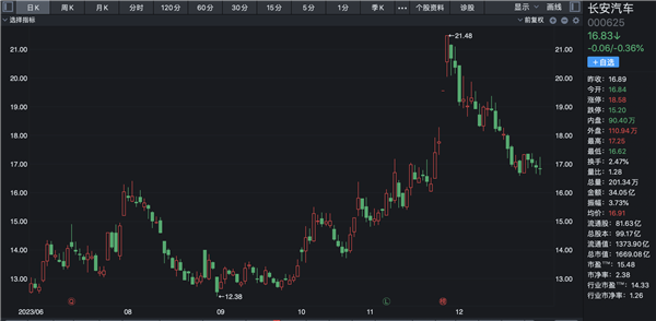 华为汽车朋友圈明争暗斗：赛力斯与长安汽车“争宠”