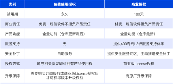 统信UOS服务器版重大升级:永久免费!