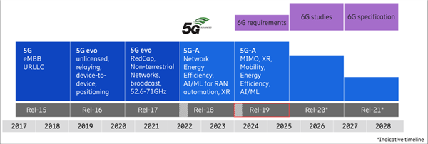 5G我还没用明白呢 5.5G就来了