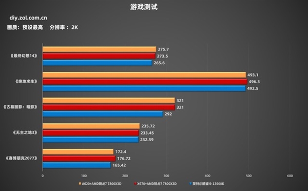 锐龙7 7800X3D+A620实测:性能强过酷睿i9-13900K
