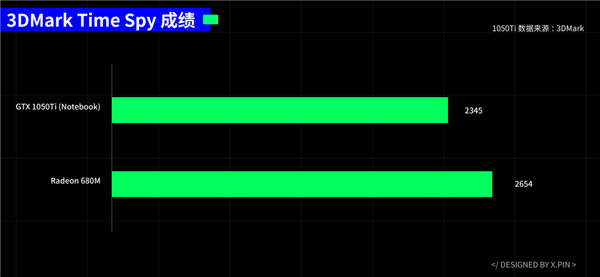 核显笔记本也能跑50帧夜之城！AMD这次干的好啊