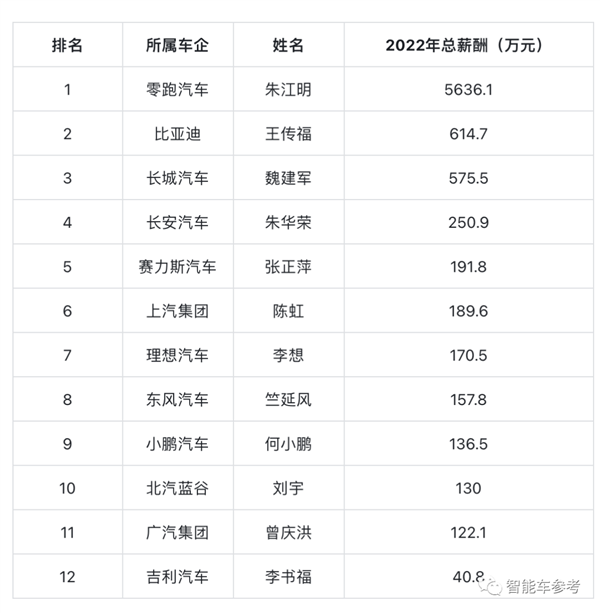 智能车CEO薪酬揭秘：黄仁勋年入37亿、马斯克00000