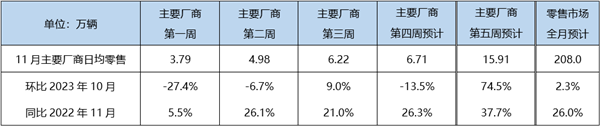 电动车终将成主流 乘联会：预计11月新能源车零售82万辆