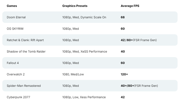 Intel酷睿Ultra 200S核显游戏实测！测性性能媲美GTX 1050 Ti