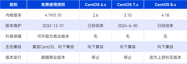 统信UOS服务器版重大升级:永久免费!