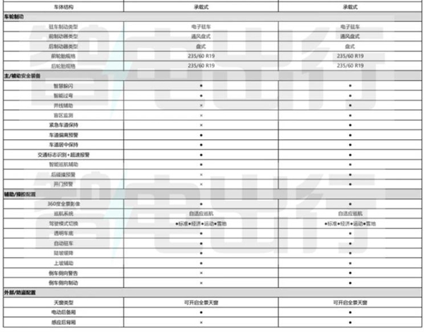 能成爆款?疑似哈弗二代大狗铺货价曝光:17万起售