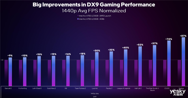 英特尔锐炫显卡驱动更新：DirectX 9游戏性能提升超过40%