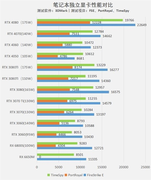 游戏本最优之选为何是RTX 4050和RTX 4080?实测揭晓原因