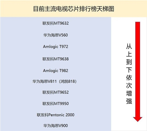 2023电视芯片天梯图 为什么说买电视看芯片?