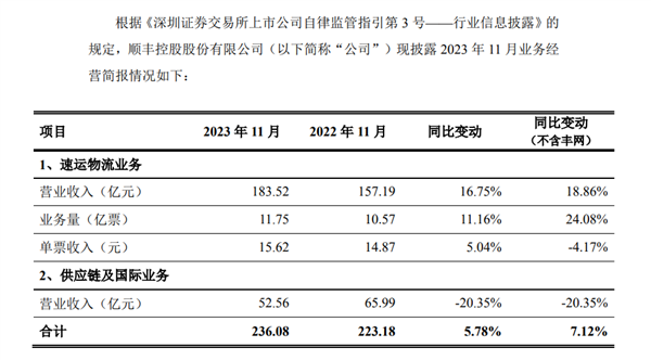 顺丰控股发布11月业务经营简报：11月营收236.08亿元