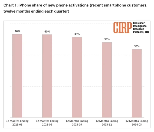 iPhone激活份额在美国降至6年来新低：安卓阵营突飞猛进