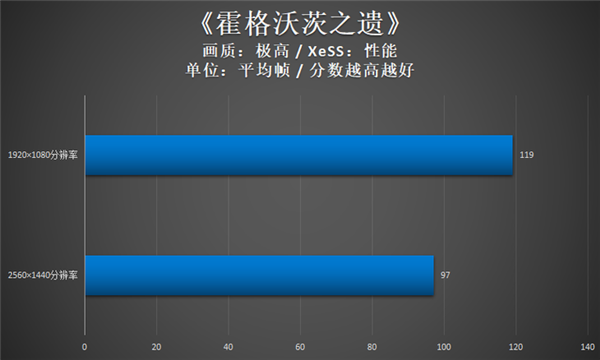 英特尔锐炫显卡新老驱动对比:DX9游戏性能大增 《CS:GO》帧数暴涨