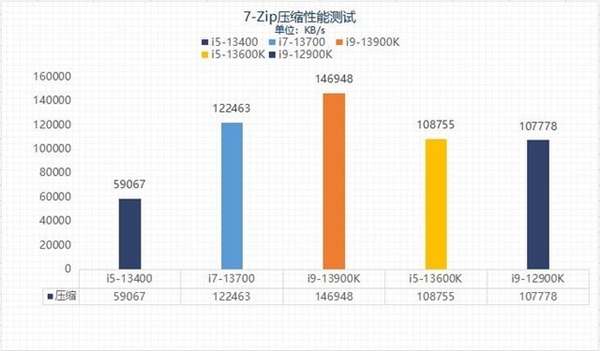 差价上千元该怎么选?13代酷睿i5和i7实测性能对比