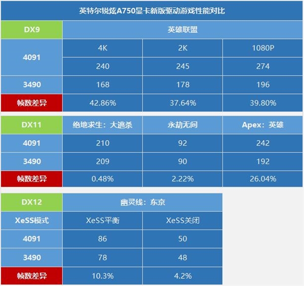 游戏帧数暴增84% 英特尔锐炫显卡新老驱动对比