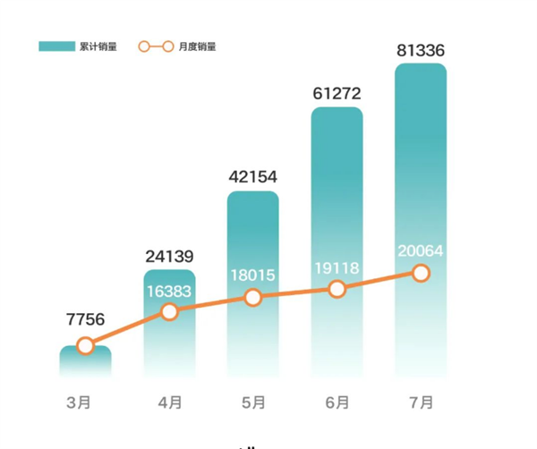 蔚来破2万台新高 小鹏重返万辆！7月车企销量一览