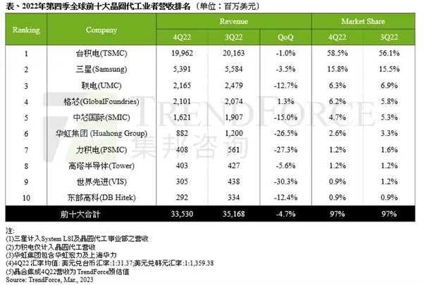 台积电和三星的差距：越拉越大了