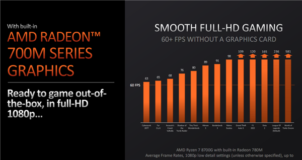 AMD正式发布桌面锐龙8000G APU：核显遥遥领先！碾压对手4.6倍